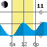 Stockton tide chart for Tuesday, November 11, 2025