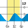 Stockton tide chart for Wednesday, November 12, 2025