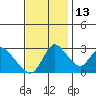 Stockton tide chart for Thursday, November 13, 2025
