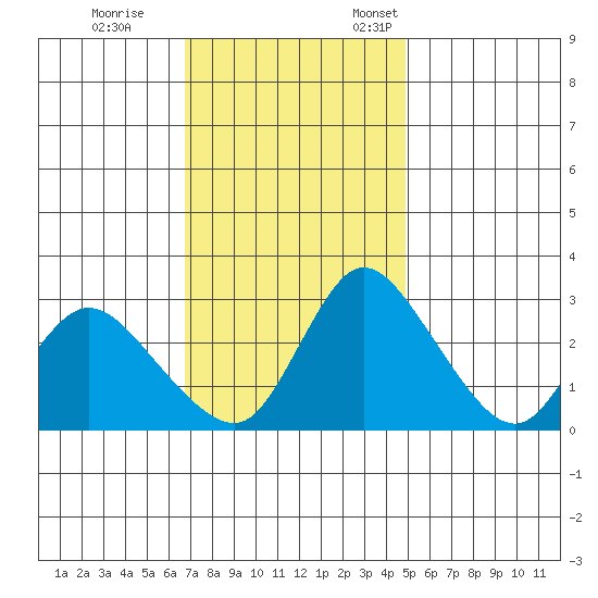 Stockton tide chart for Saturday, November 15, 2025