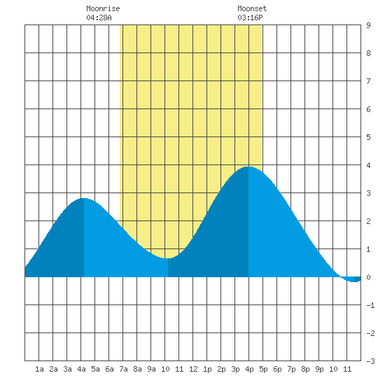Stockton tide chart for Monday, November 17, 2025