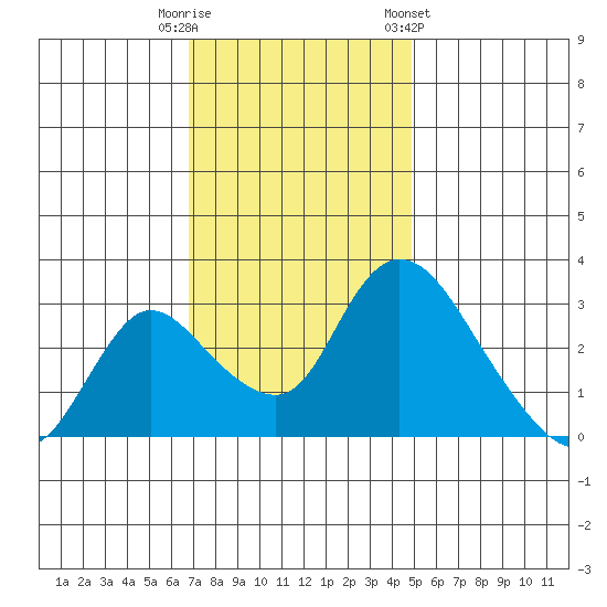 Stockton tide chart for Tuesday, November 18, 2025