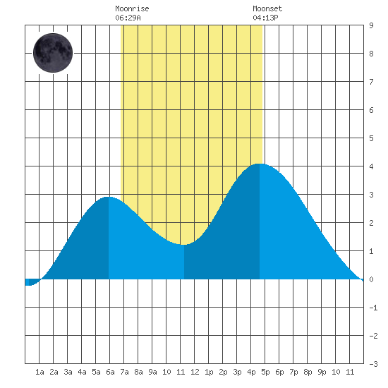 Stockton tide chart for Wednesday, November 19, 2025