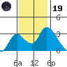 Stockton tide chart for Wednesday, November 19, 2025