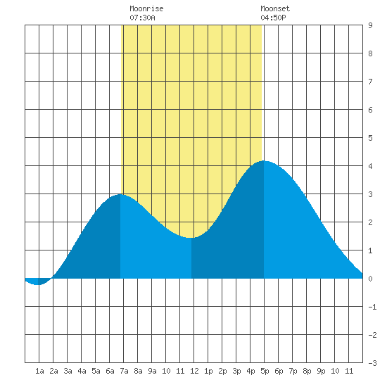 Stockton tide chart for Thursday, November 20, 2025