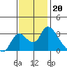 Stockton tide chart for Thursday, November 20, 2025