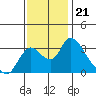 Stockton tide chart for Friday, November 21, 2025