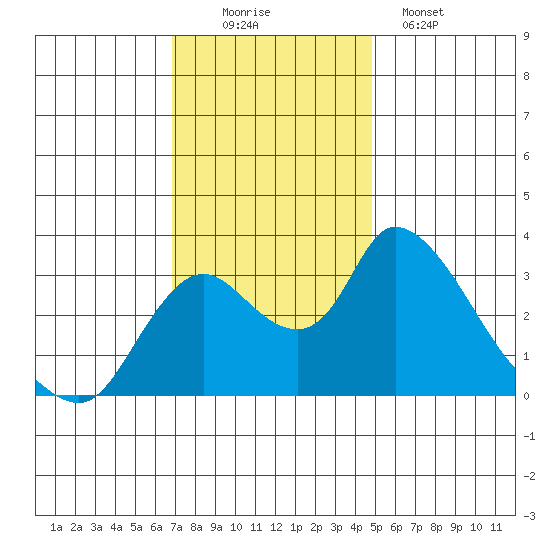 Stockton tide chart for Saturday, November 22, 2025