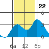 Stockton tide chart for Saturday, November 22, 2025