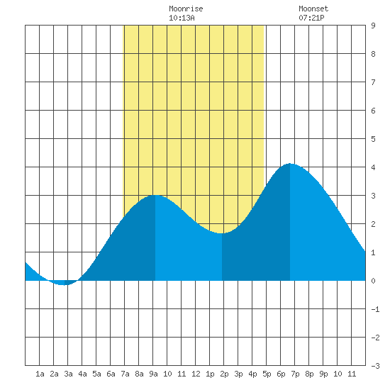 Stockton tide chart for Sunday, November 23, 2025
