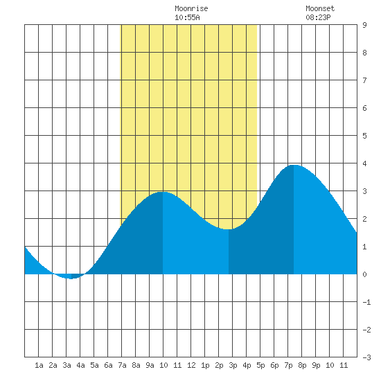 Stockton tide chart for Monday, November 24, 2025