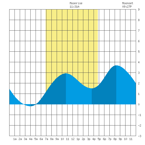 Stockton tide chart for Tuesday, November 25, 2025
