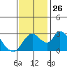 Stockton tide chart for Wednesday, November 26, 2025
