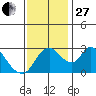 Stockton tide chart for Thursday, November 27, 2025