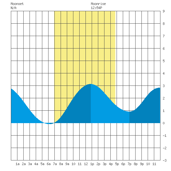 Stockton tide chart for Friday, November 28, 2025