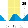 Stockton tide chart for Friday, November 28, 2025