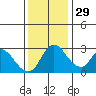 Stockton tide chart for Saturday, November 29, 2025
