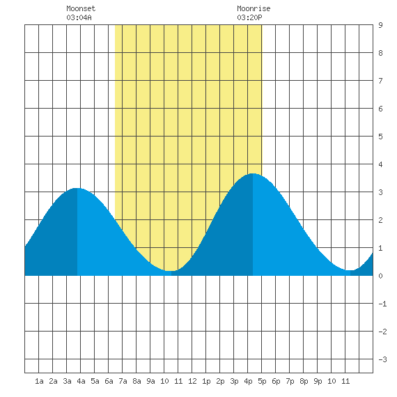 Stockton tide chart for Sunday, November 2, 2025