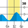 Stockton tide chart for Sunday, November 30, 2025
