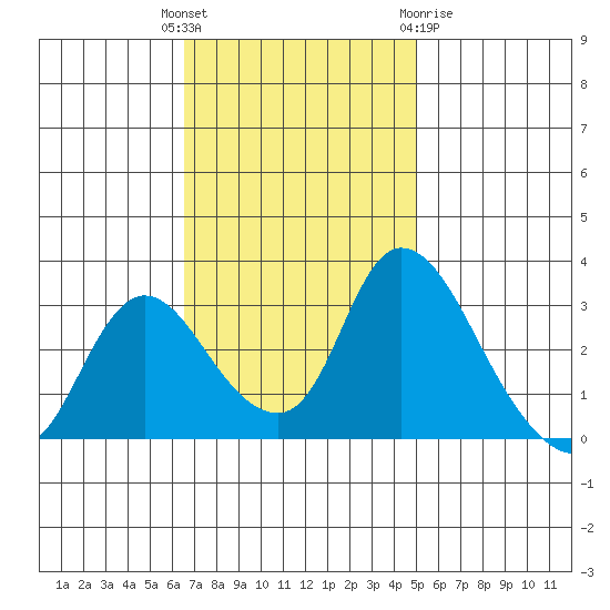 Stockton tide chart for Tuesday, November 4, 2025