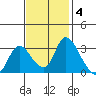 Stockton tide chart for Tuesday, November 4, 2025