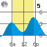 Stockton tide chart for Wednesday, November 5, 2025
