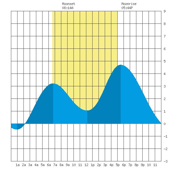 Stockton tide chart for Thursday, November 6, 2025