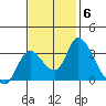 Stockton tide chart for Thursday, November 6, 2025
