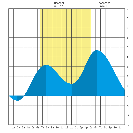 Stockton tide chart for Friday, November 7, 2025