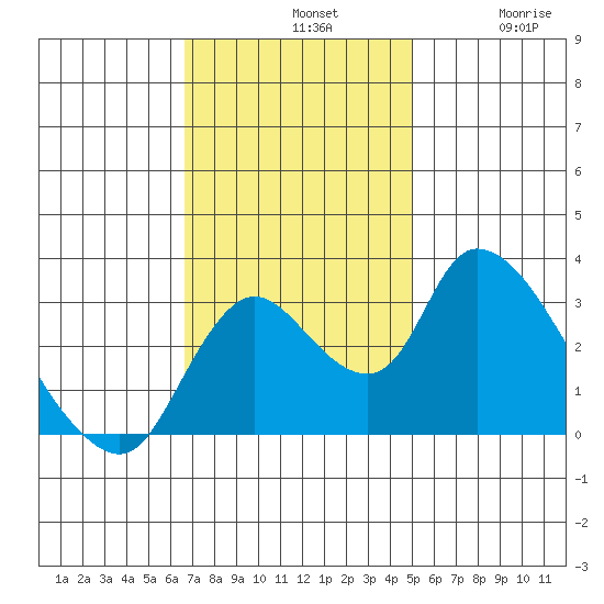 Stockton tide chart for Sunday, November 9, 2025