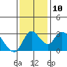 Stockton tide chart for Wednesday, December 10, 2025