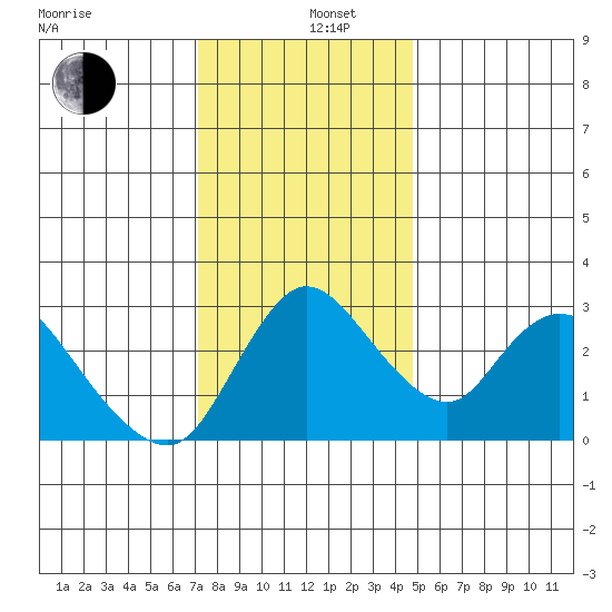 Stockton tide chart for Thursday, December 11, 2025