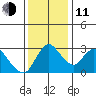 Stockton tide chart for Thursday, December 11, 2025