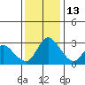 Stockton tide chart for Saturday, December 13, 2025