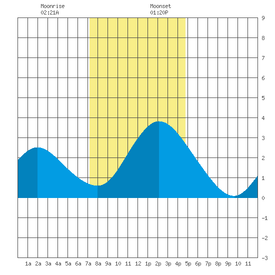 Stockton tide chart for Sunday, December 14, 2025