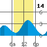 Stockton tide chart for Sunday, December 14, 2025