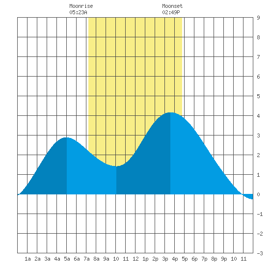 Stockton tide chart for Wednesday, December 17, 2025