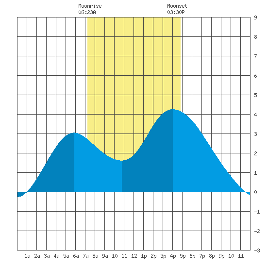 Stockton tide chart for Thursday, December 18, 2025