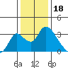 Stockton tide chart for Thursday, December 18, 2025