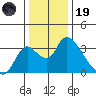 Stockton tide chart for Friday, December 19, 2025