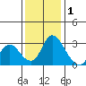 Stockton tide chart for Monday, December 1, 2025