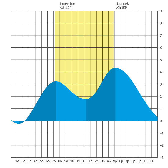 Stockton tide chart for Saturday, December 20, 2025