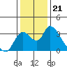 Stockton tide chart for Sunday, December 21, 2025