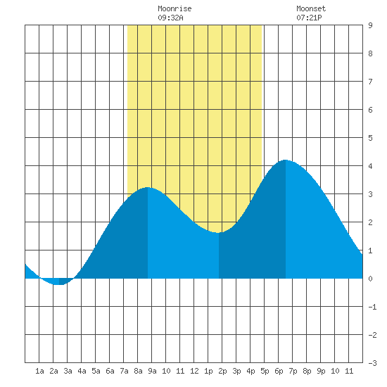 Stockton tide chart for Monday, December 22, 2025
