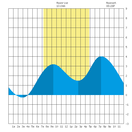 Stockton tide chart for Tuesday, December 23, 2025