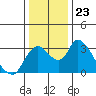 Stockton tide chart for Tuesday, December 23, 2025