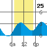 Stockton tide chart for Thursday, December 25, 2025