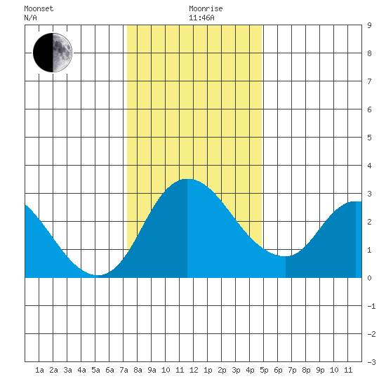 Stockton tide chart for Saturday, December 27, 2025