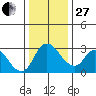 Stockton tide chart for Saturday, December 27, 2025