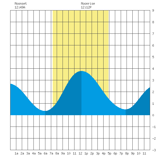 Stockton tide chart for Sunday, December 28, 2025